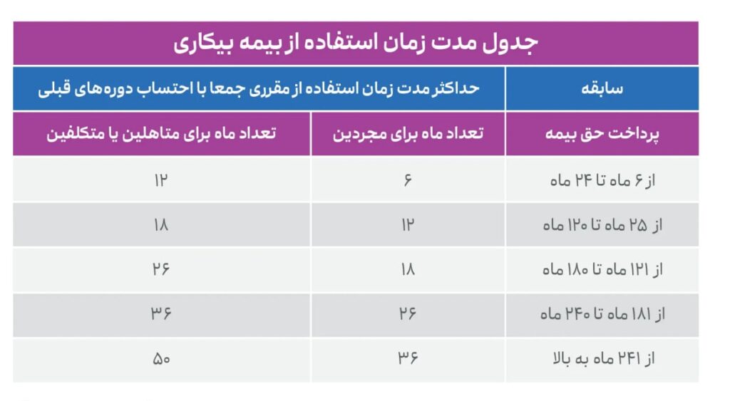 بیمه بیکاری