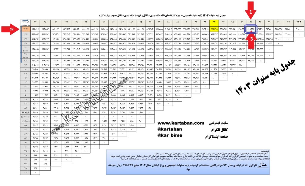 پایه سنوات