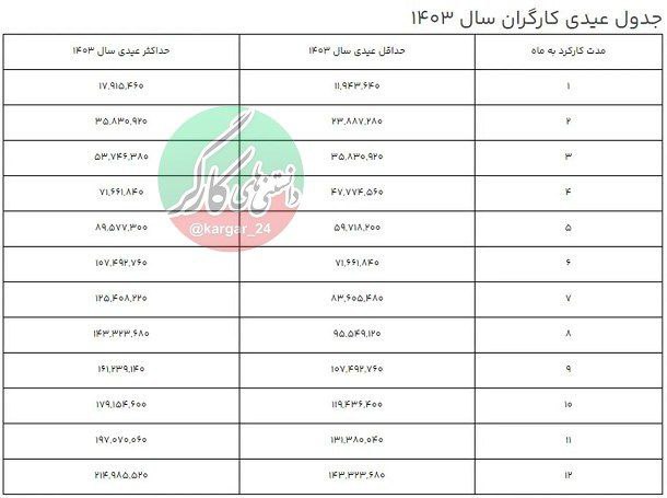 عیدی کارگران