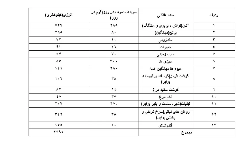 سبد معیشت