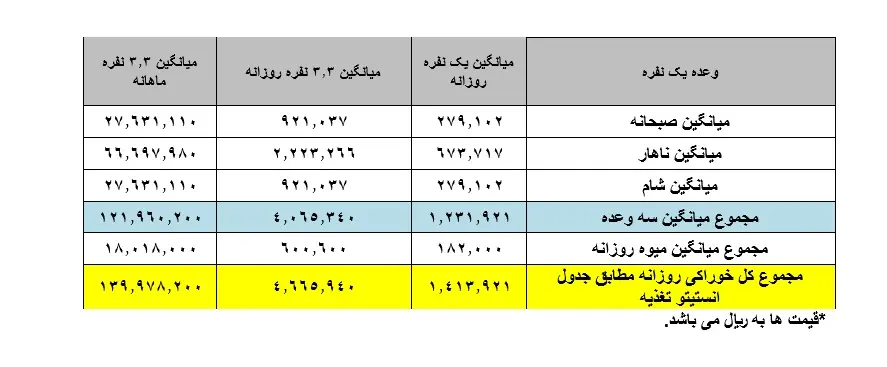 سبد معیشت