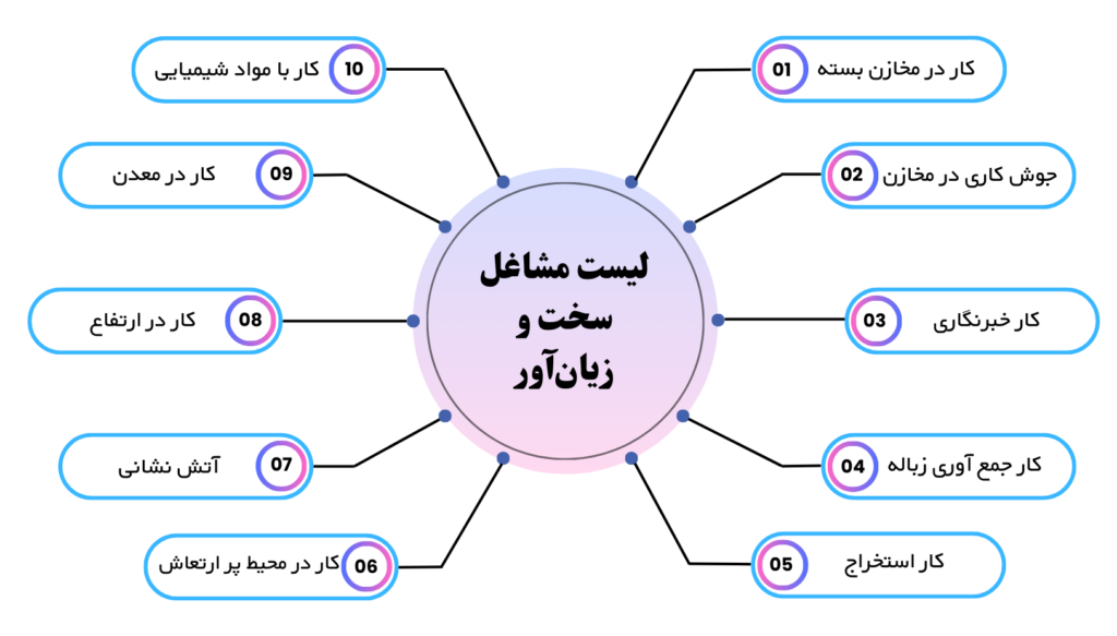 لیست مشاغل سخت و زیان آور