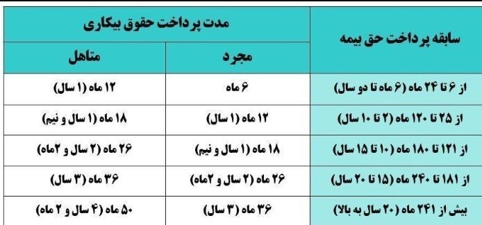 جدول بیمه بیکاری