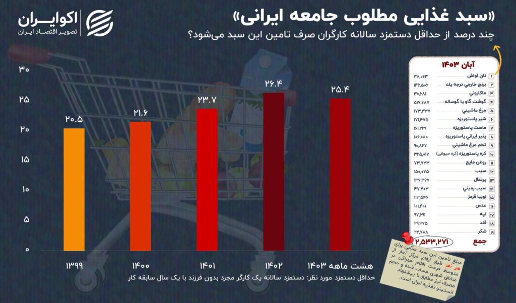 سبد غذایی