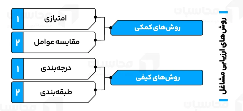 روش ارزیابی مشاغل در طرح طبقه بندی