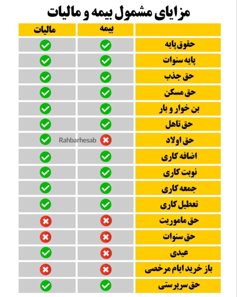 مزایای مشمول بیمه و مالیات