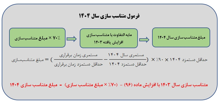 فرمول متناسب سازی