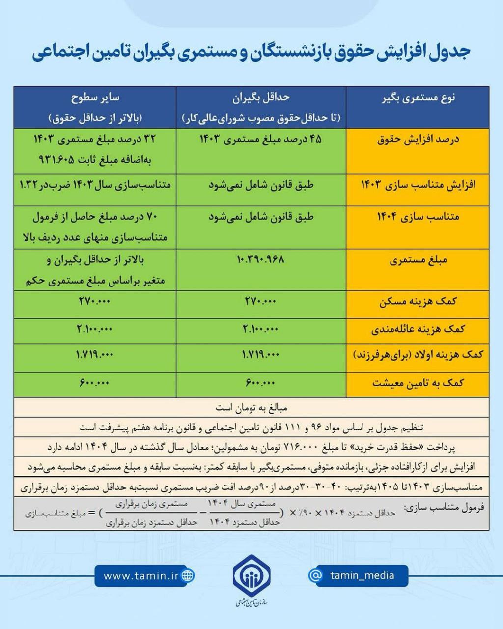 جدول افزایش حقوق بازنشستگان و مستمری بگیران