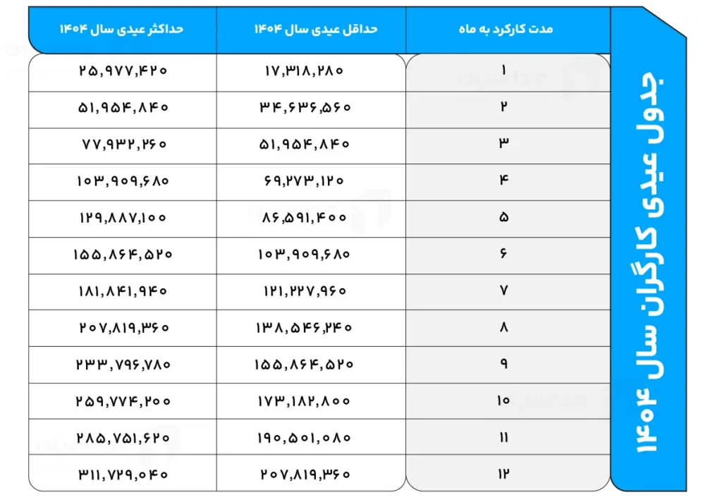 عیدی ۱۴۰۴ کارگران