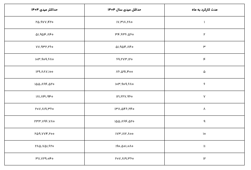 عیدی ۱۴۰۴ کارگران