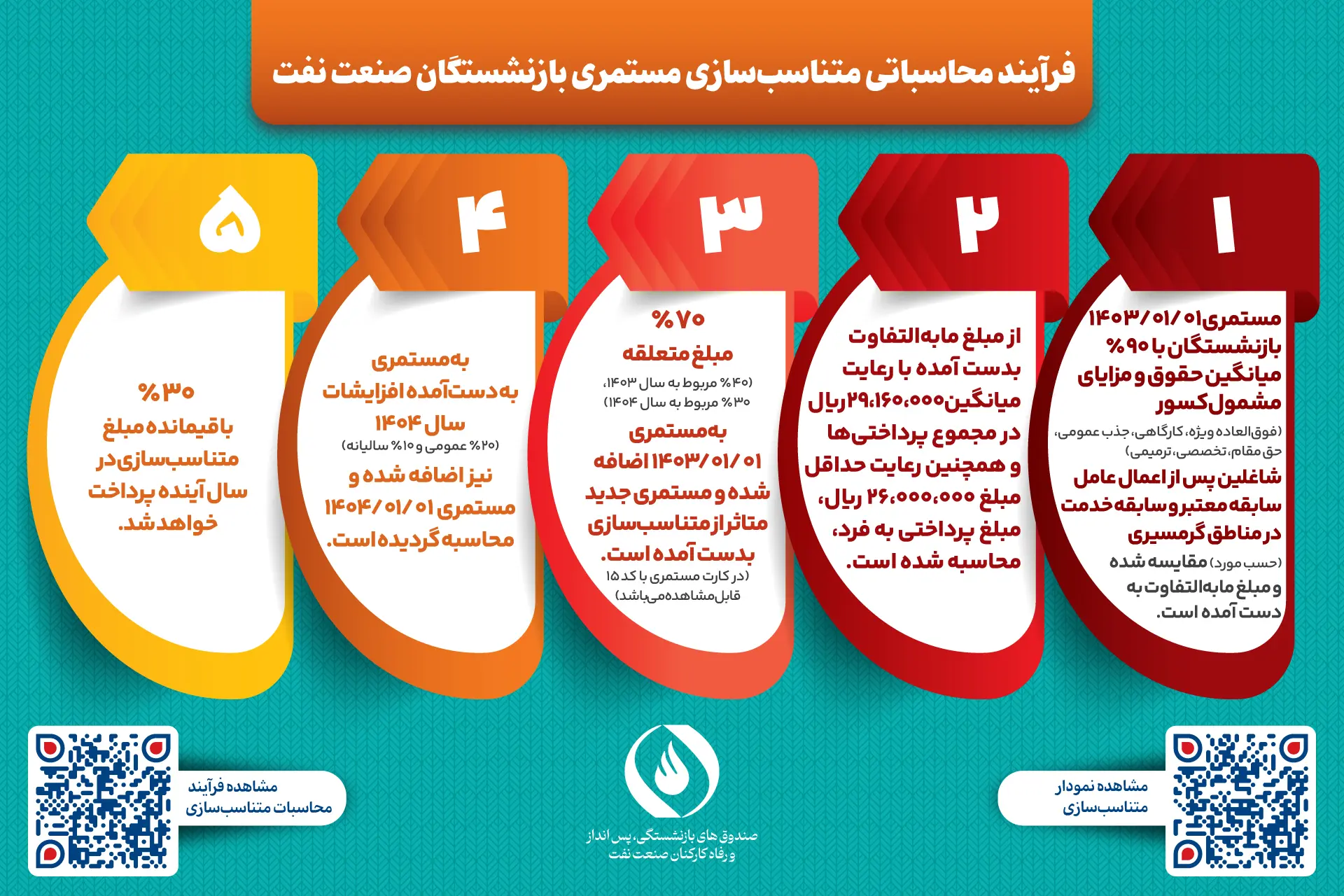 فرمول محاسبه متناسب سازی حقوق بازنشستگان نفت
