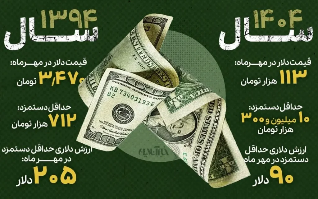 قیاس قدرت خرید دلار با دستمزد در حال حاضر و ۱۰ سال قبل (عکس)