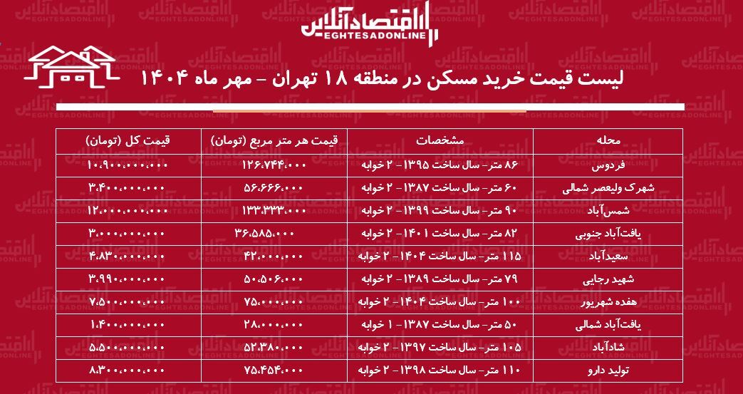 قیمت مسکن