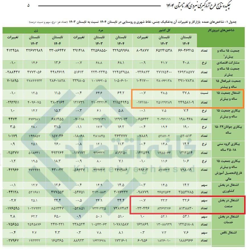  کاهش ۲۳۰ هزار نفری شاغلان بخش صنعت
