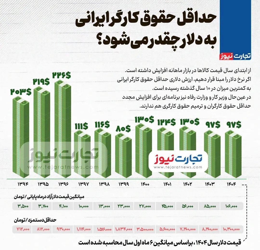 دستمزد کارگران