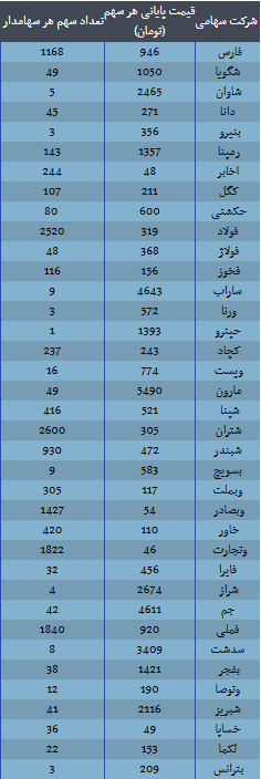 ارزش سهام عدالت