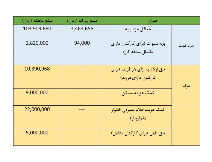 حداقل مزد و مزایای قانونی