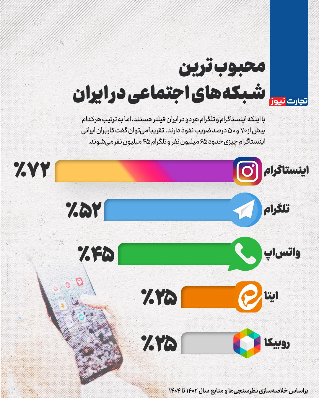 محبوبترین شبکههای اجتماعی در ایران