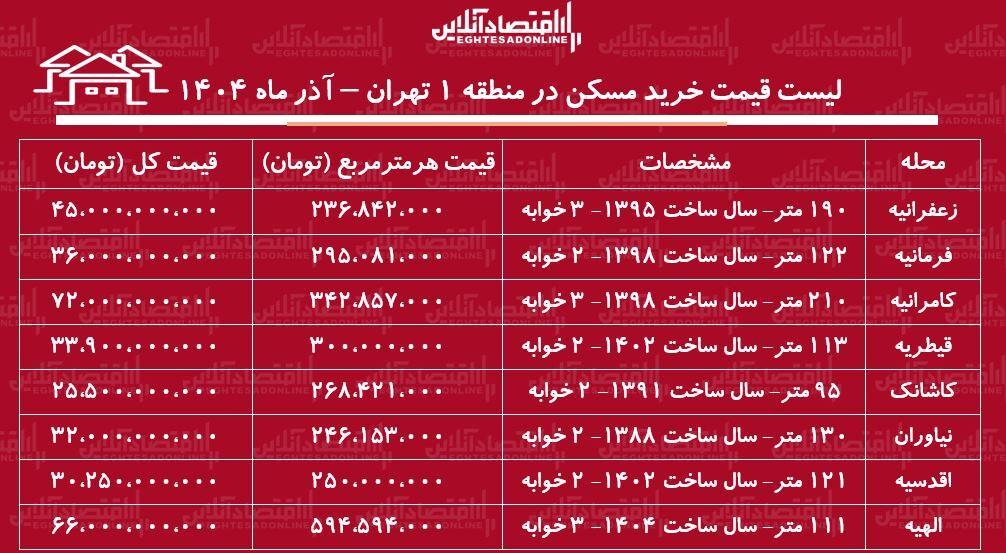 قیمت خرید مسکن در تهران