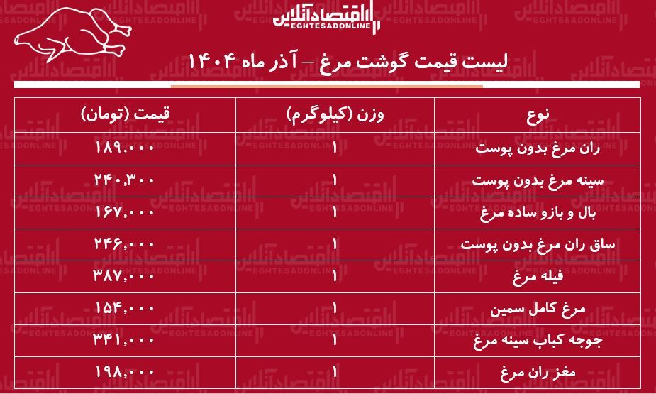 قیمت جدید گوشت مرغ