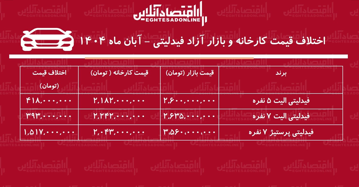 قیمت کارخانه فیدلیتی