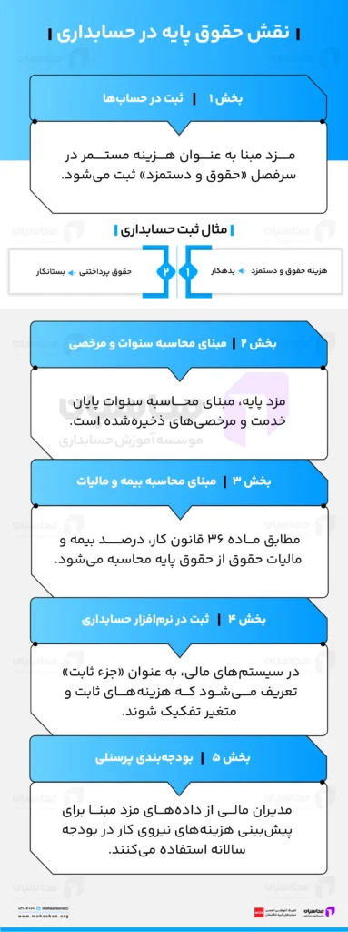 نقش حقوق پایه در حسابداری 