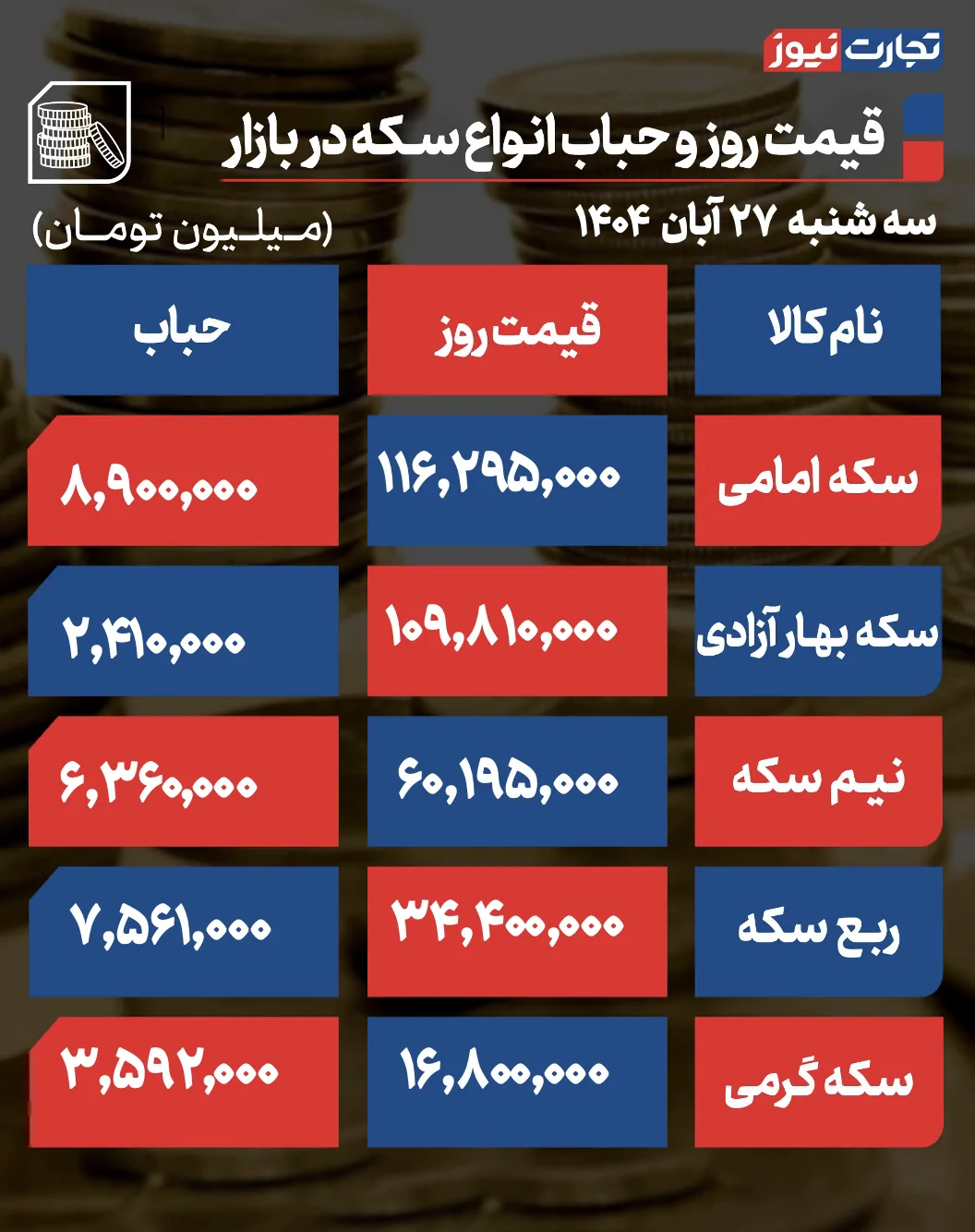پیش بینی قیمت طلا و سکه