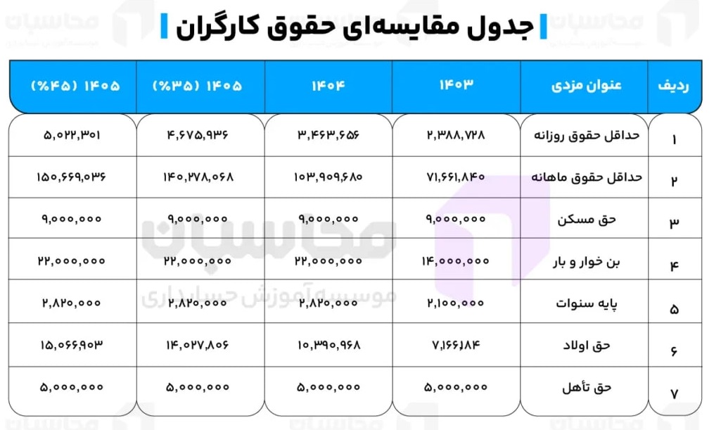 جدول حقوق ۱۴۰۵