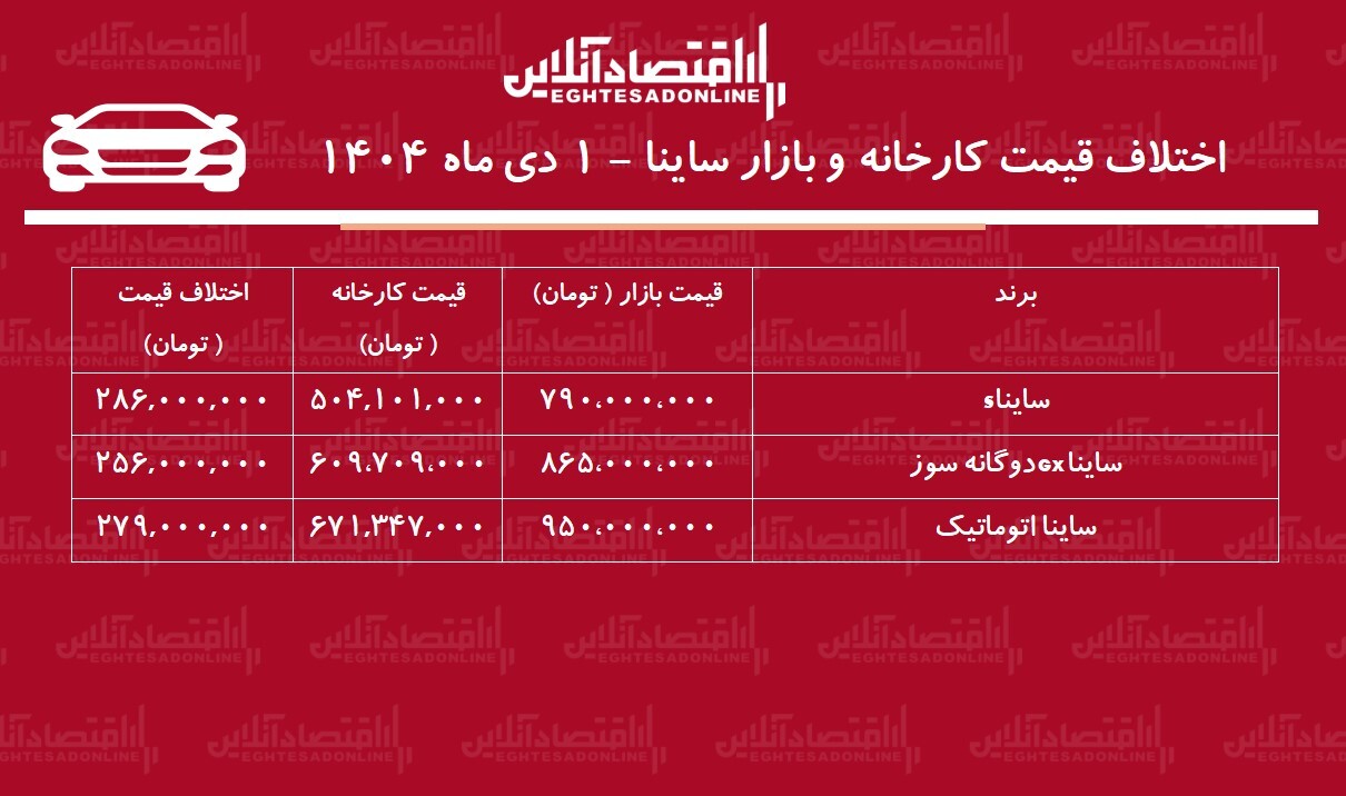 اختلاف قیمت کارخانه و بازار ساینا