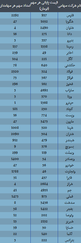 ارزش سهام عدالت