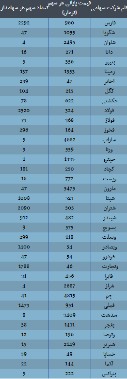 ارزش سهام عدالت