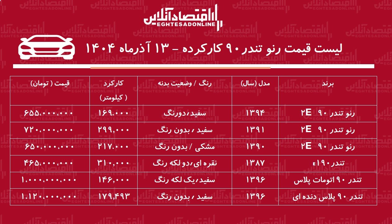 قیمت تندر ۹۰ کارکرده