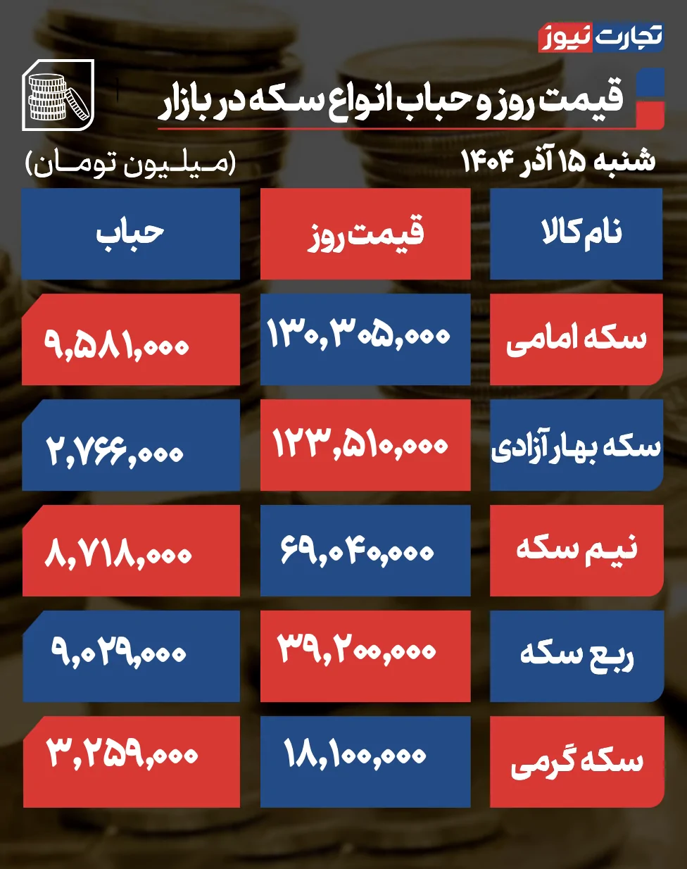 پیش ‌بینی قیمت طلا و سکه