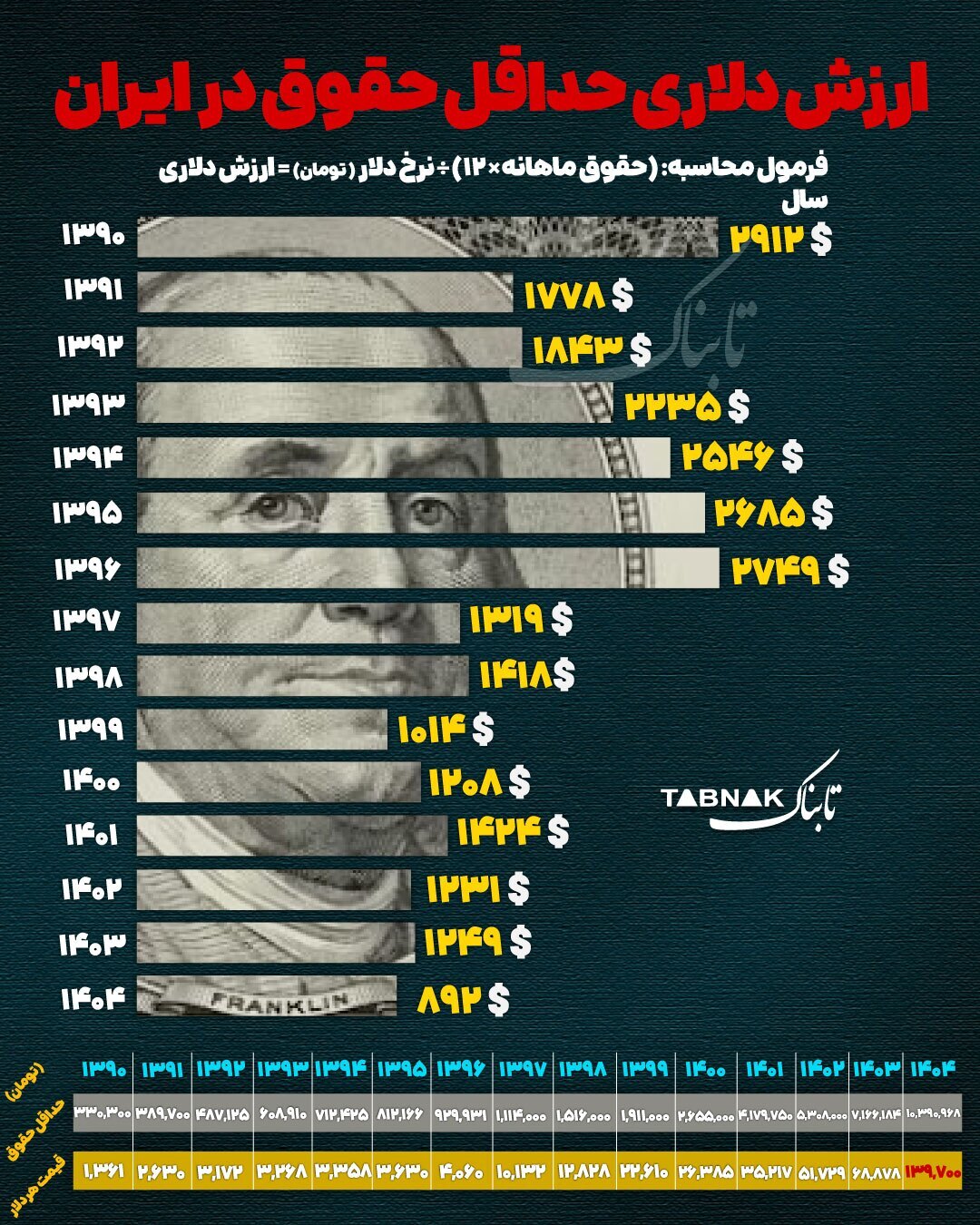 حداقل حقوق سالانه کارگران