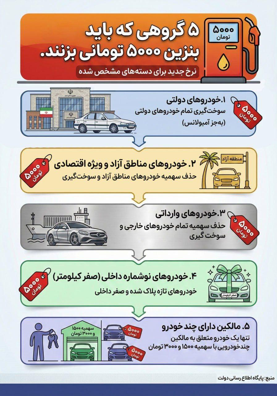 بنزین ۵۰۰۰ تومانی