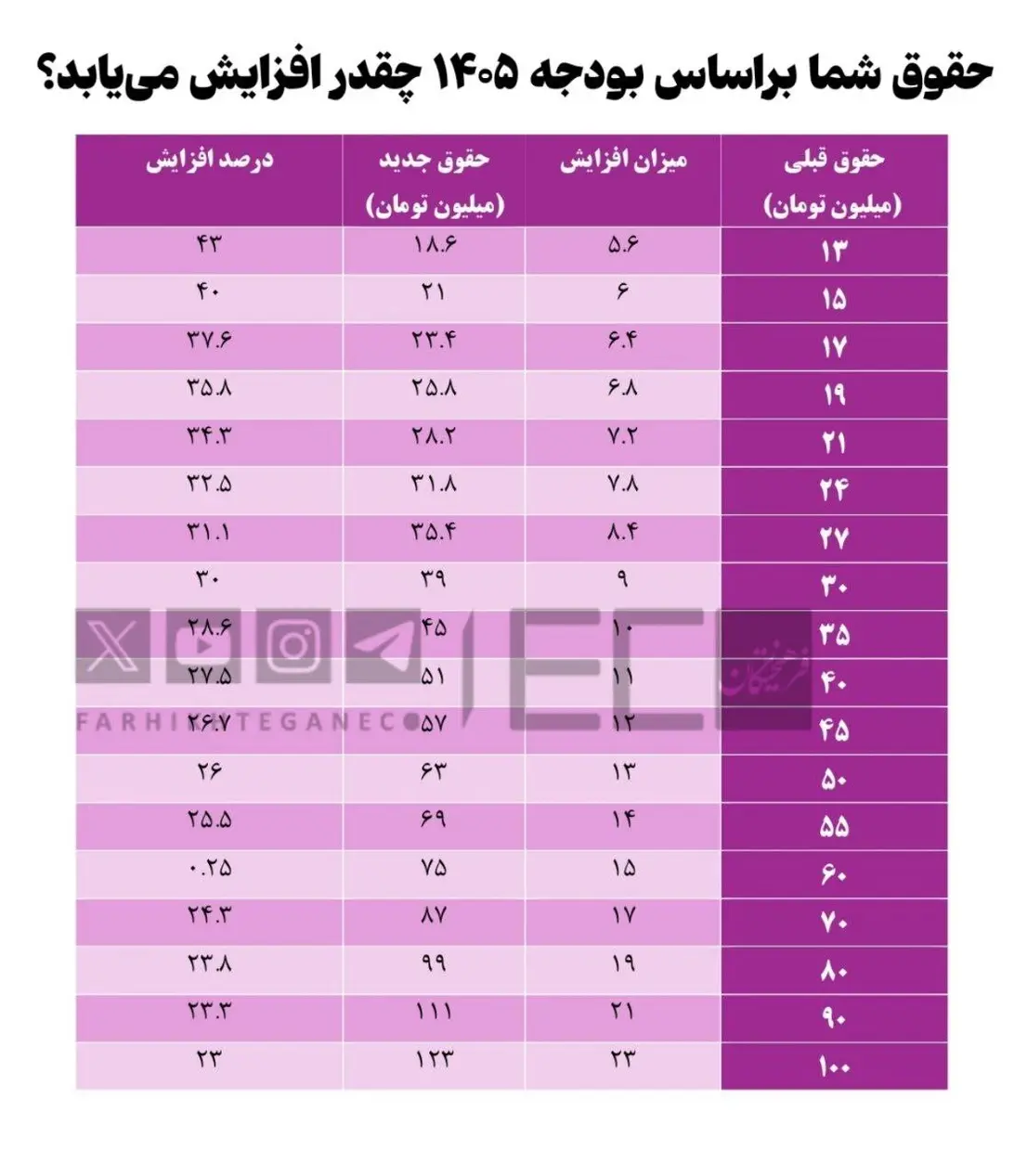  حقوق و دستمزد سال ۱۴۰۵ 
