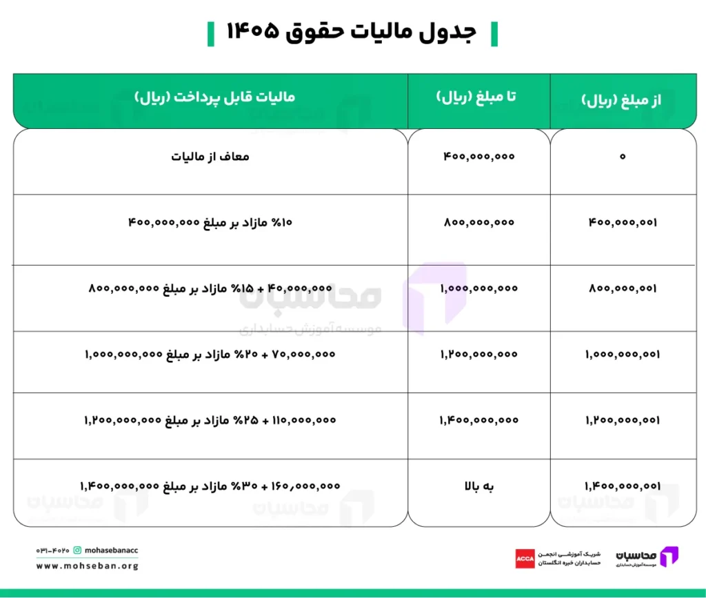 جدول مالیات حقوق ۱۴۰۵