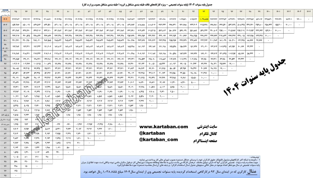 جدول تصادی پایه سنوات ۱۴۰۴
