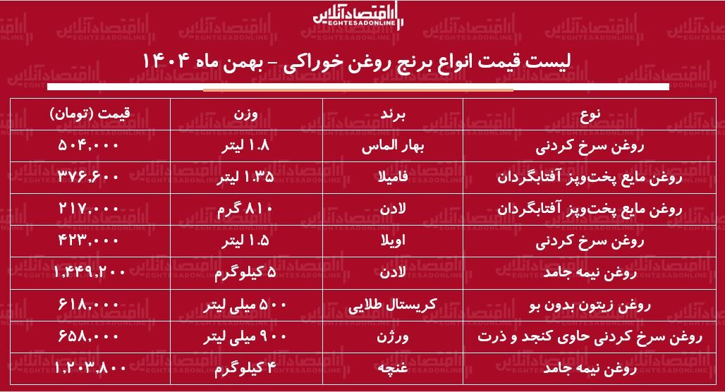  قیمت جدید انواع روغن خوراکی