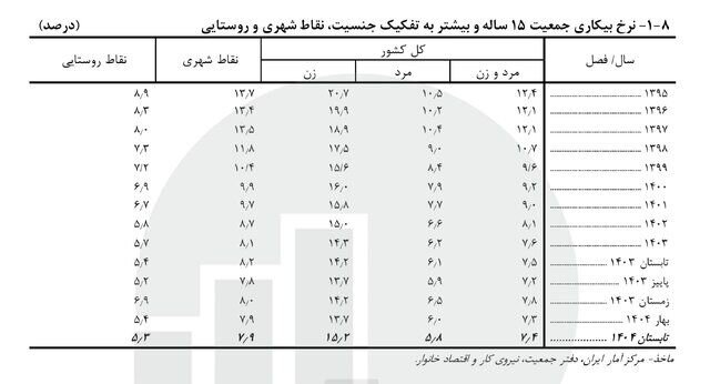 نرخ بیکاری