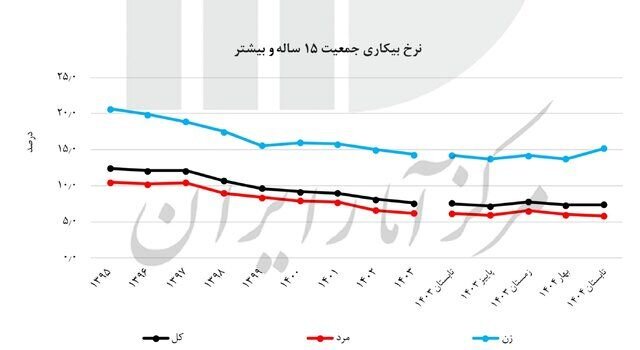 نرخ بیکاری