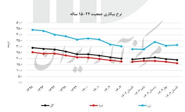 نرخ بیکاری