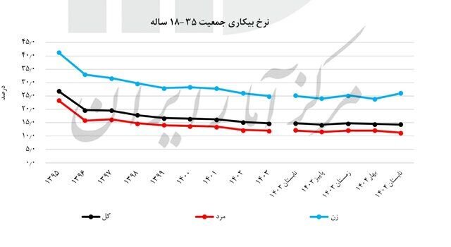 نرخ بیکاری