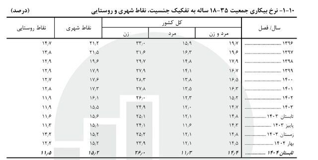 نرخ بیکاری
