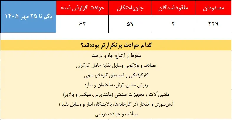 حوادث کار در مهرماه ۱۴۰۵