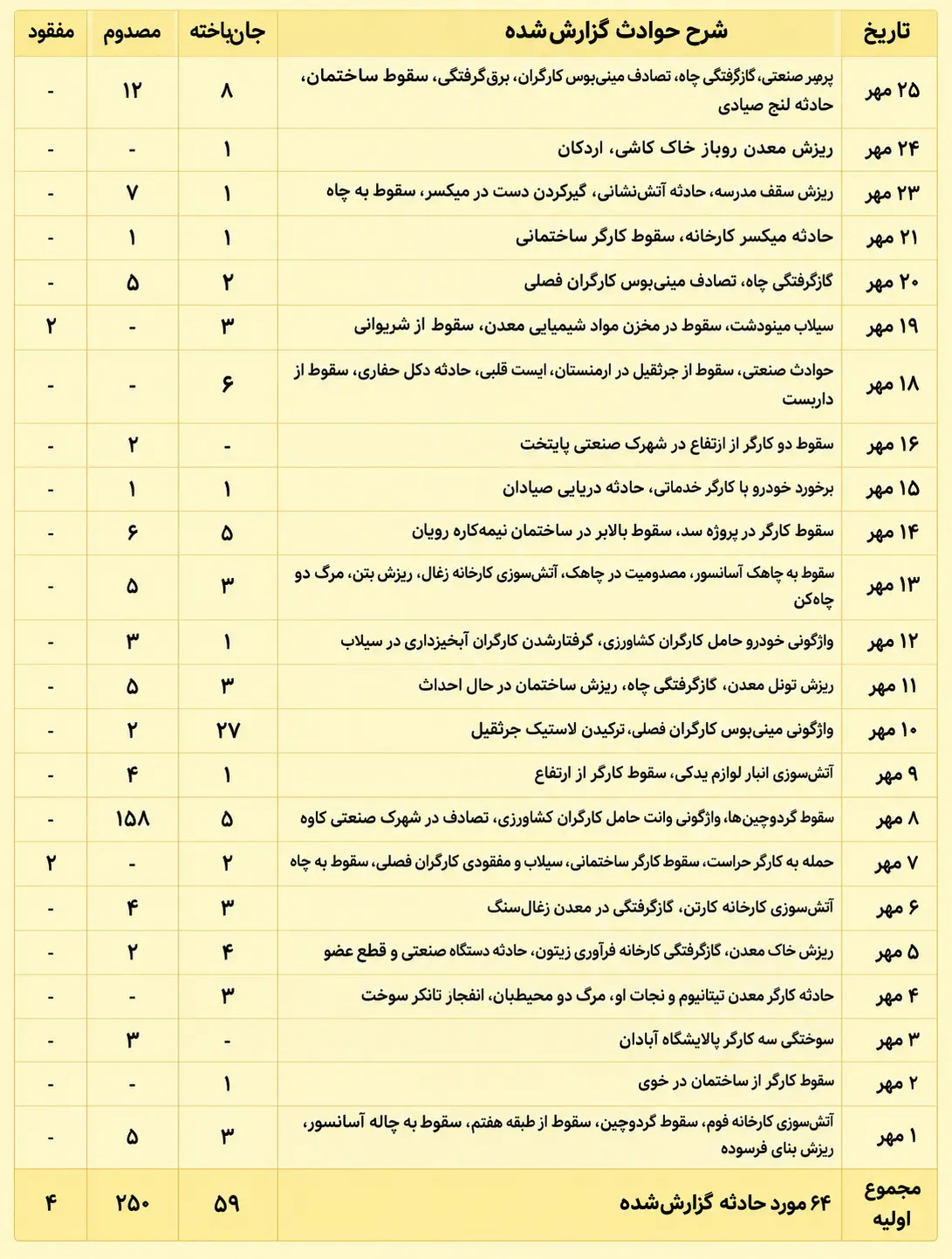 حوادث کار در مهرماه ۱۴۰۵