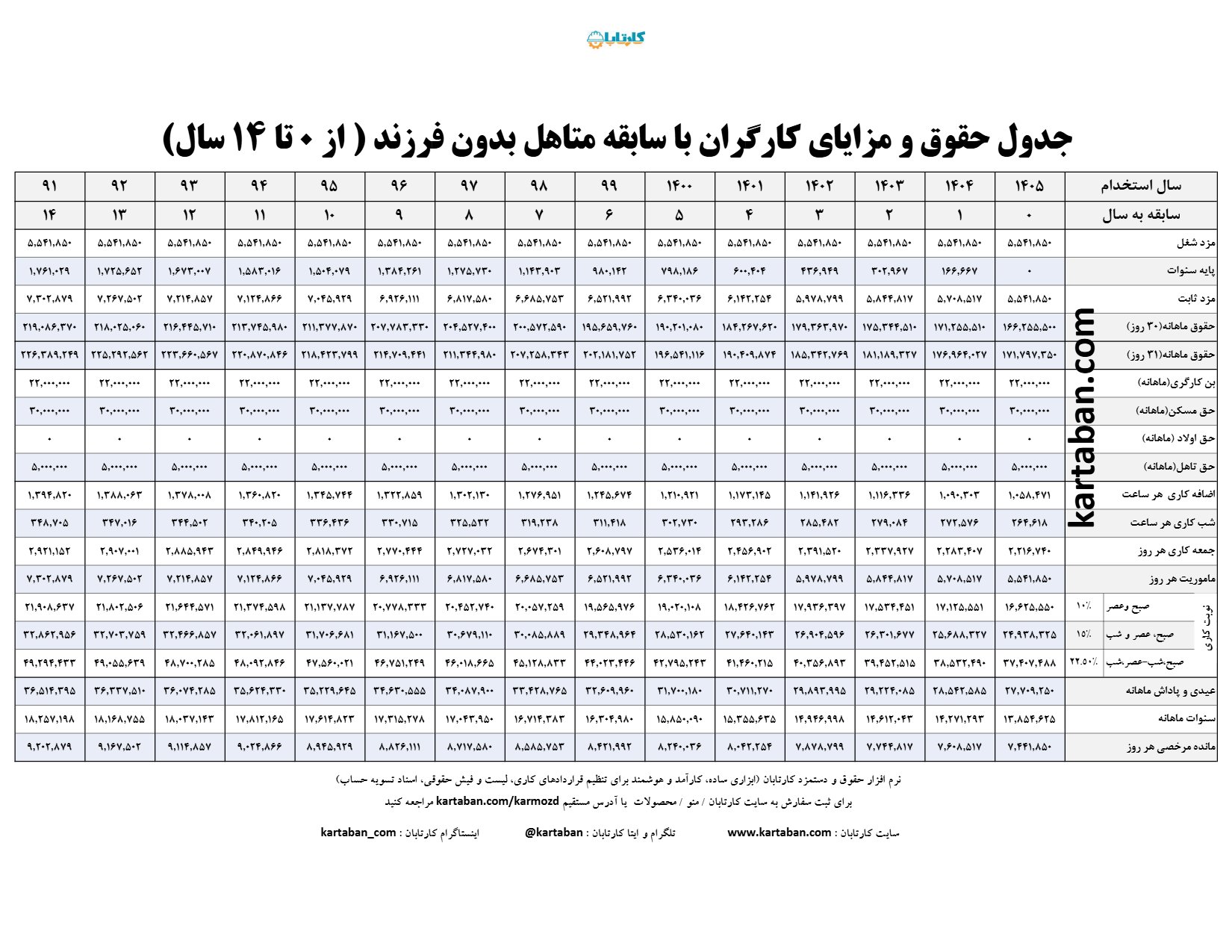حقوق و مزایای ۱۴۰۵