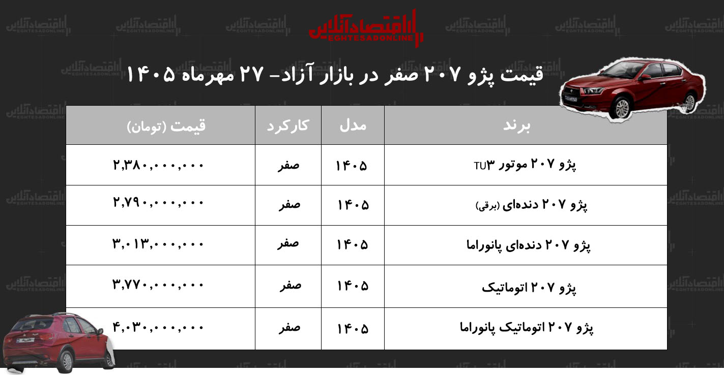 رکوردشکنی قیمت پژو ۲۰۷ 