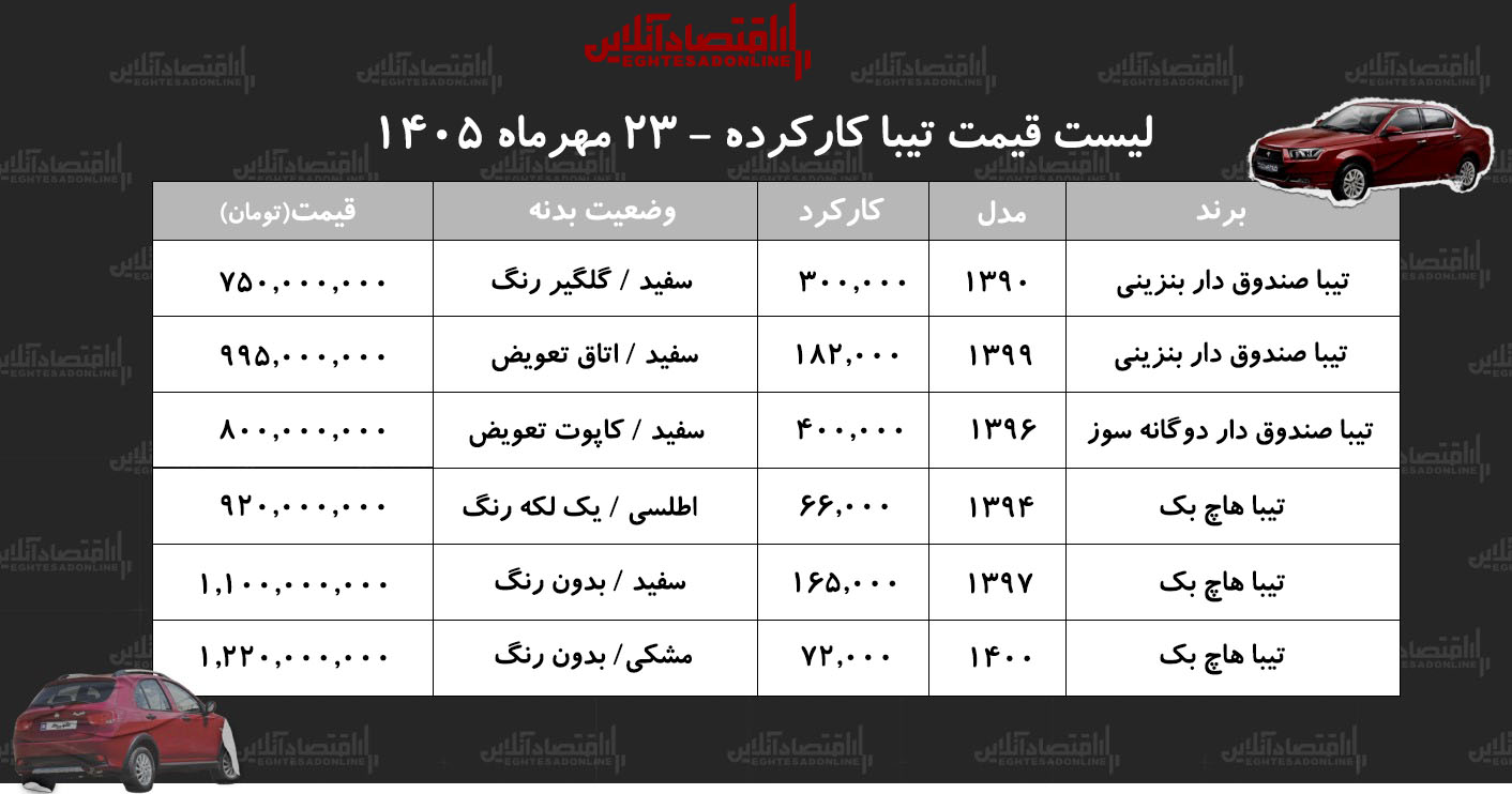 قیمت تیبا کارکرده