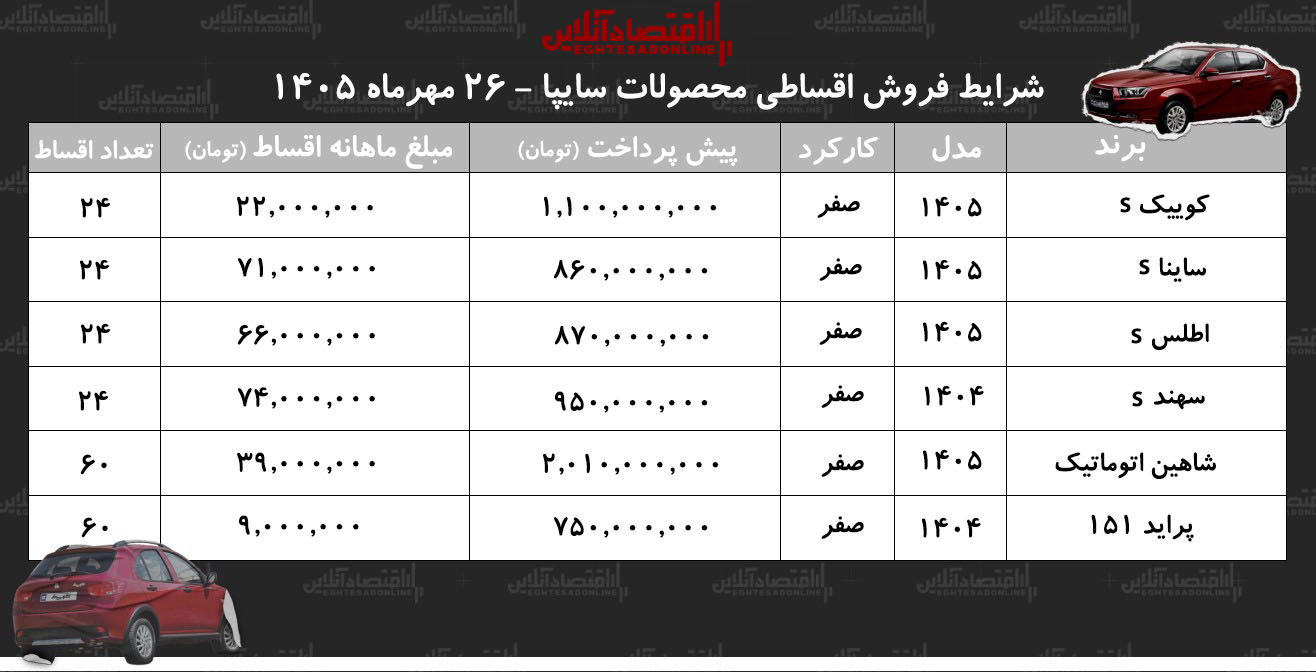 شرایط جدید فروش اقساطی محصولات سایپا